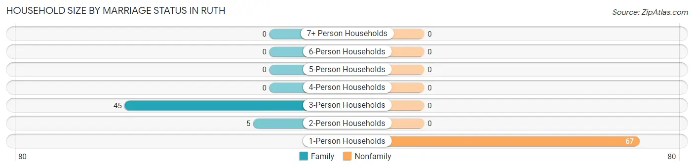 Household Size by Marriage Status in Ruth