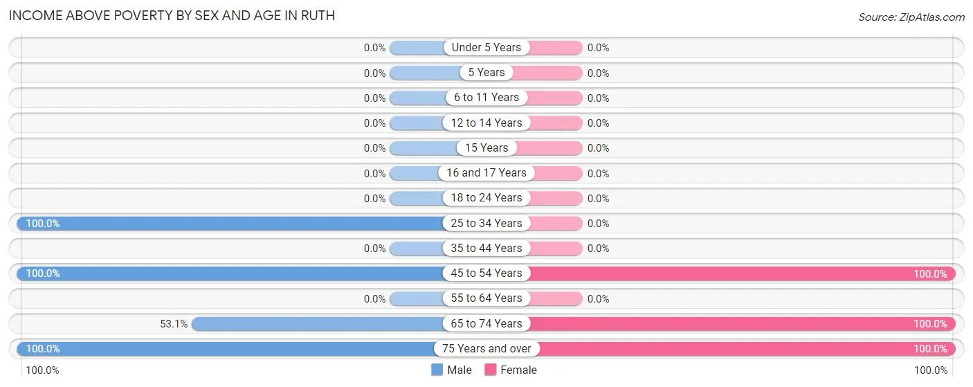 Income Above Poverty by Sex and Age in Ruth