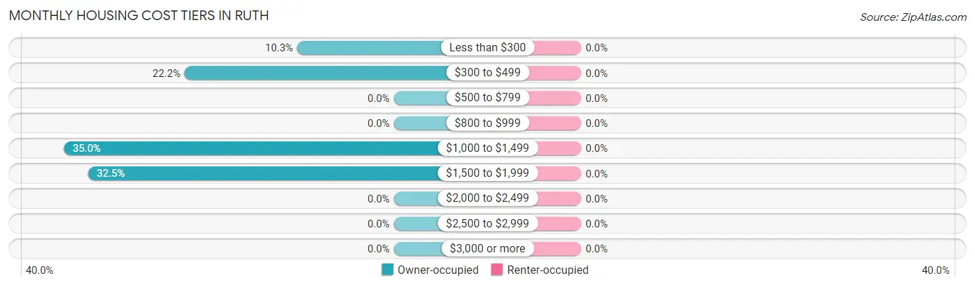 Monthly Housing Cost Tiers in Ruth