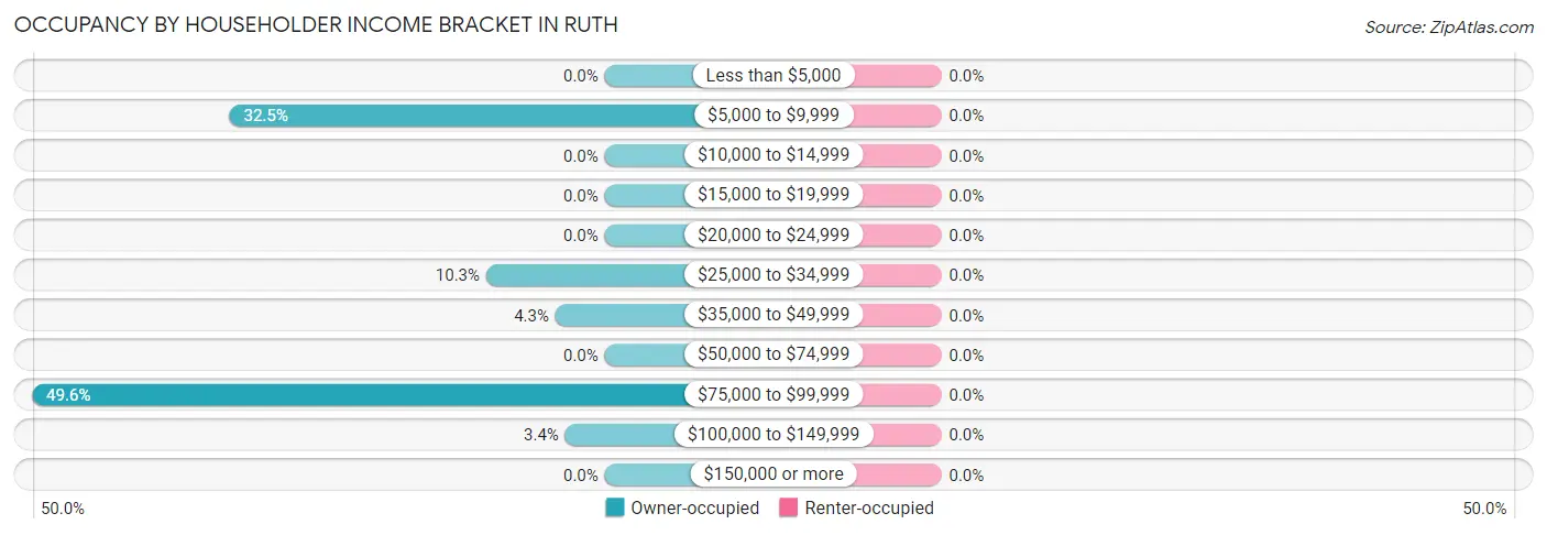 Occupancy by Householder Income Bracket in Ruth