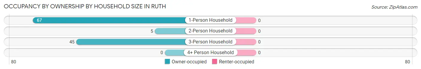 Occupancy by Ownership by Household Size in Ruth