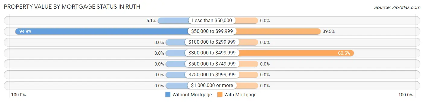 Property Value by Mortgage Status in Ruth