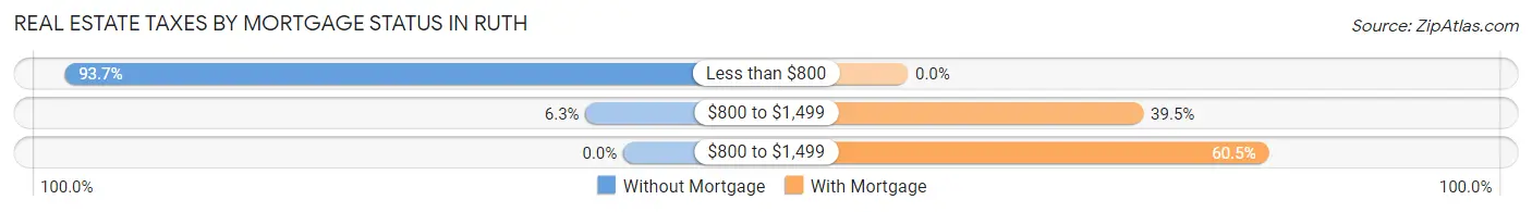 Real Estate Taxes by Mortgage Status in Ruth