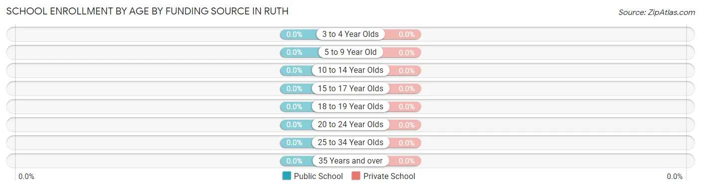School Enrollment by Age by Funding Source in Ruth
