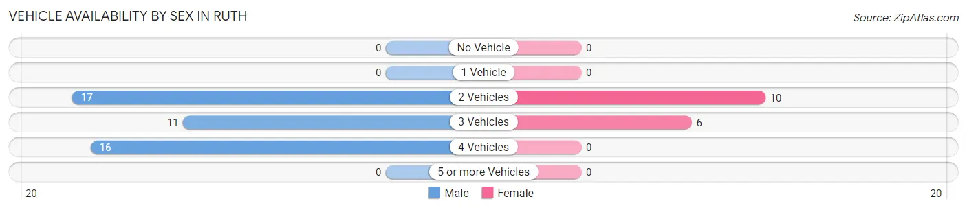 Vehicle Availability by Sex in Ruth