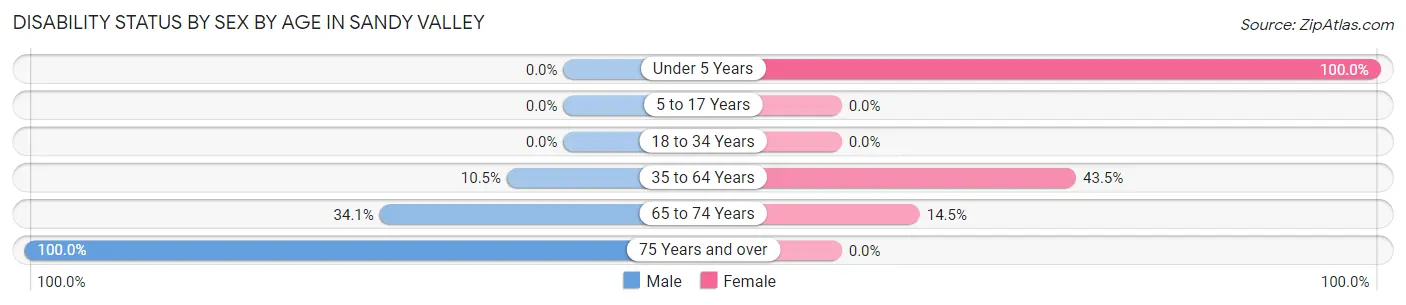 Disability Status by Sex by Age in Sandy Valley