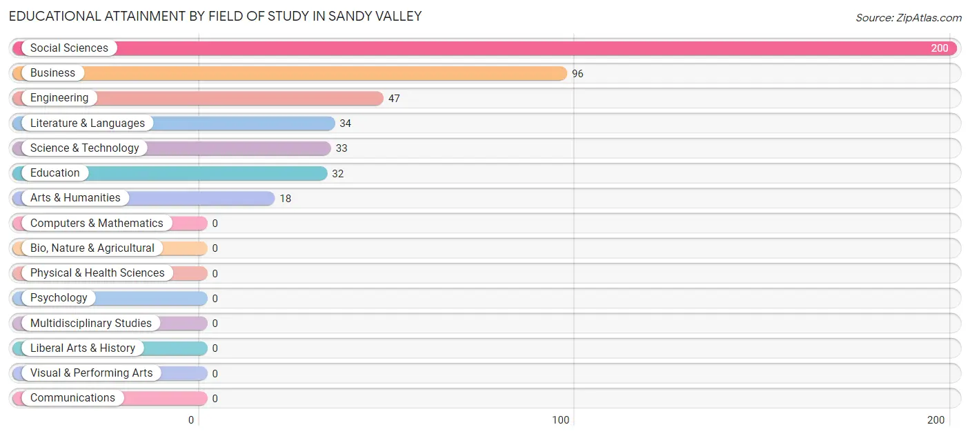 Educational Attainment by Field of Study in Sandy Valley