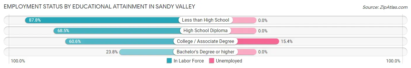 Employment Status by Educational Attainment in Sandy Valley