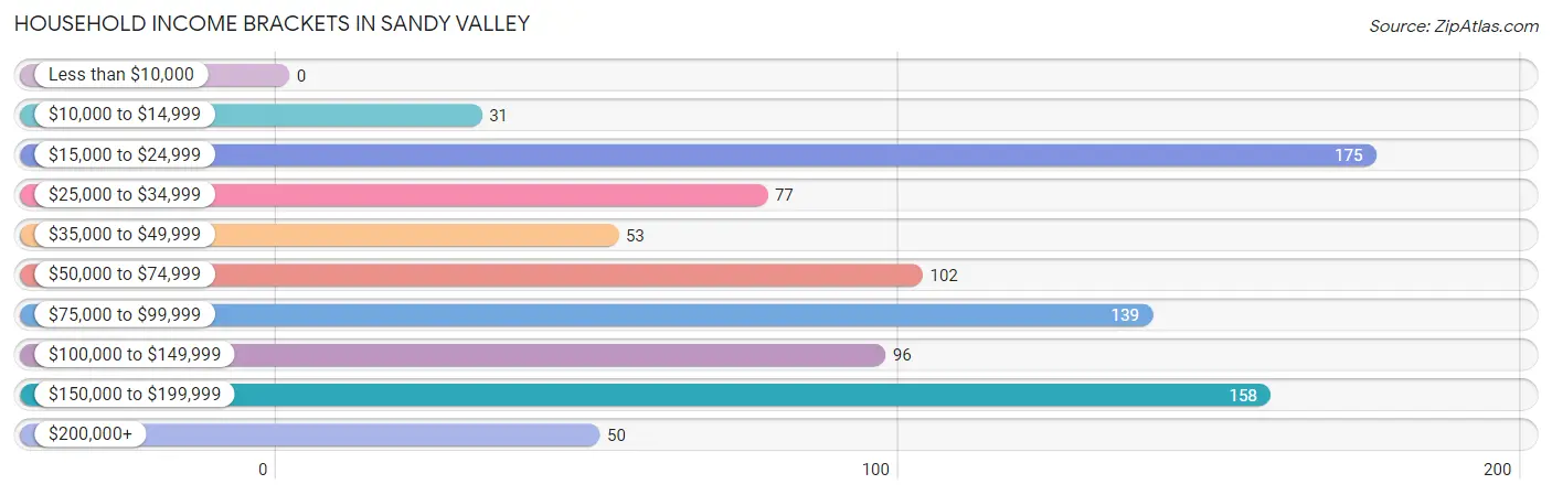 Household Income Brackets in Sandy Valley