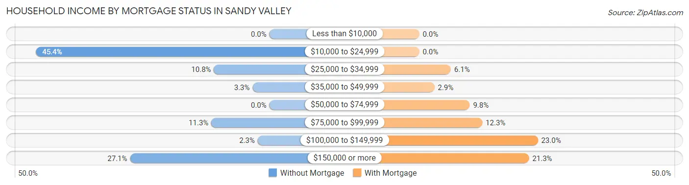 Household Income by Mortgage Status in Sandy Valley
