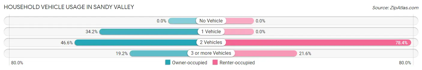 Household Vehicle Usage in Sandy Valley