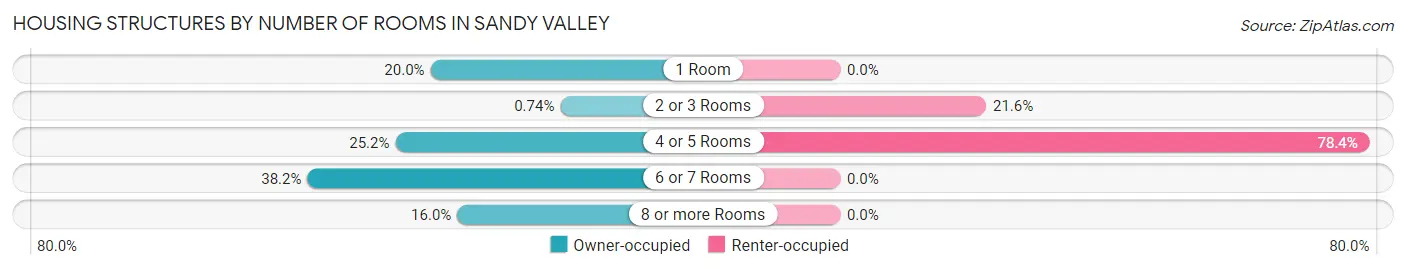 Housing Structures by Number of Rooms in Sandy Valley