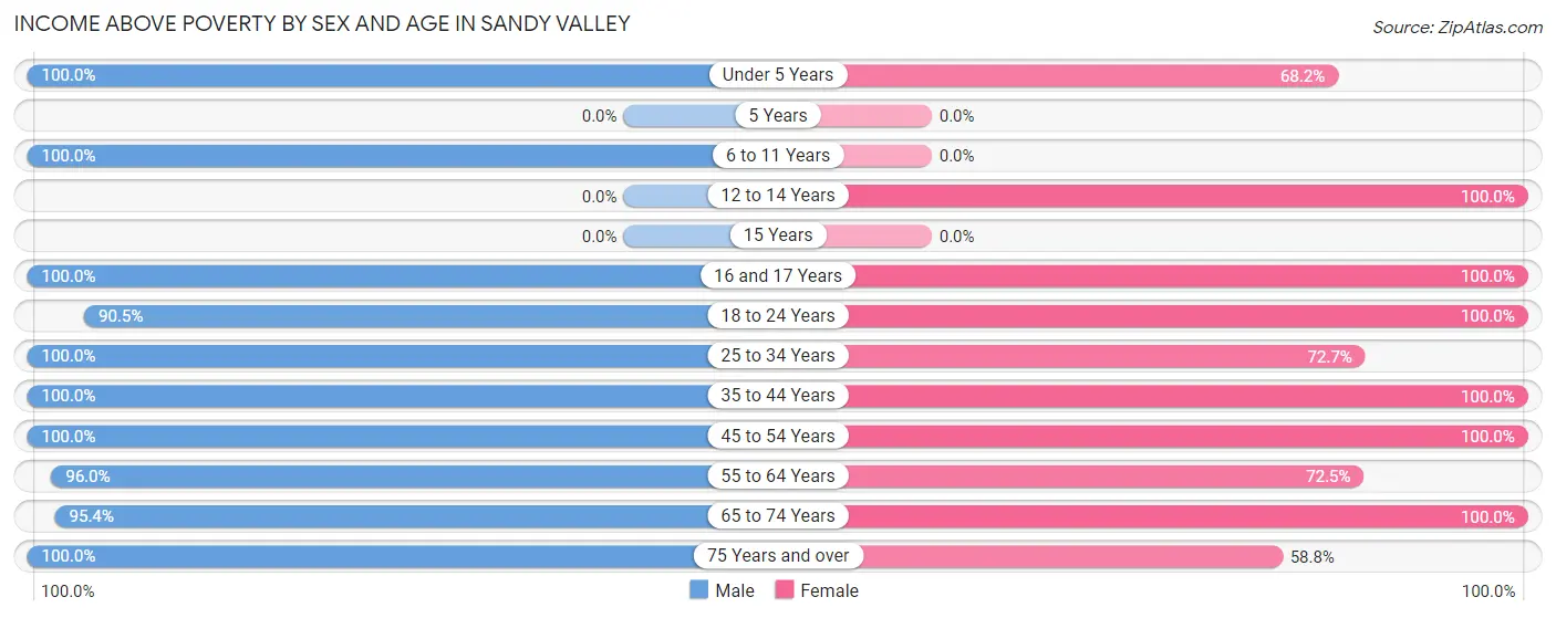Income Above Poverty by Sex and Age in Sandy Valley