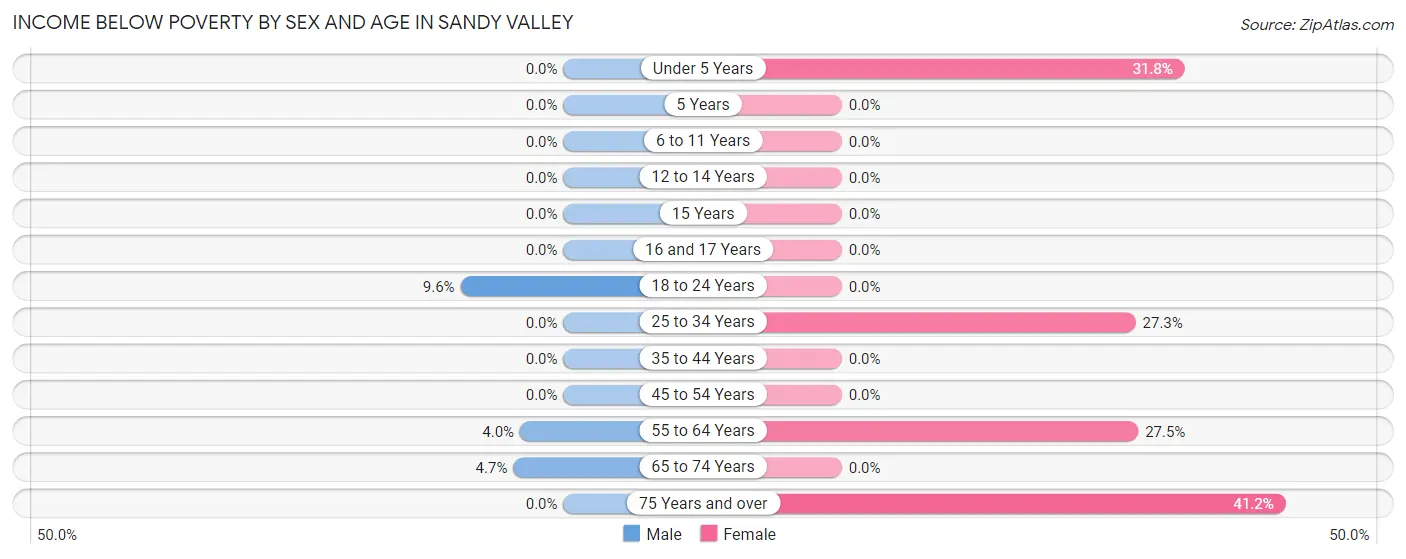 Income Below Poverty by Sex and Age in Sandy Valley