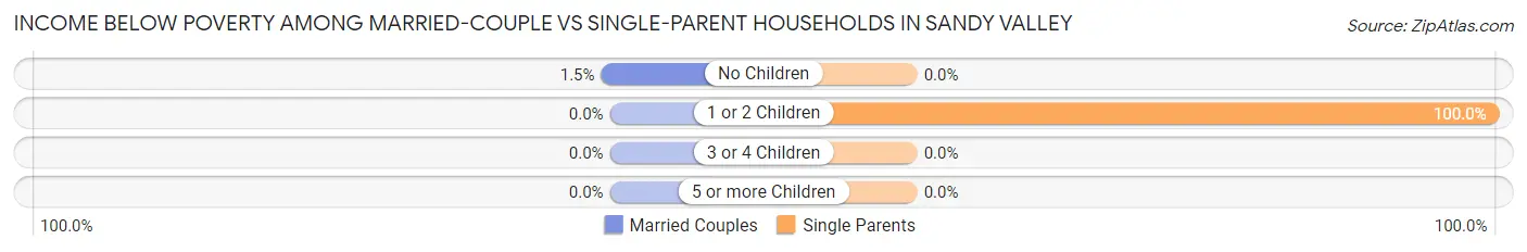 Income Below Poverty Among Married-Couple vs Single-Parent Households in Sandy Valley
