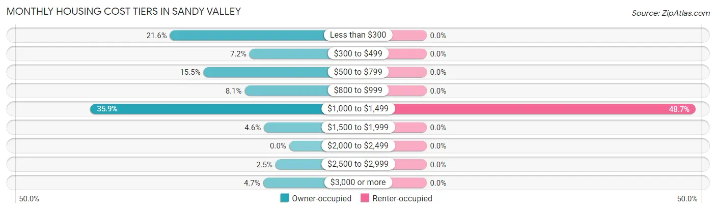 Monthly Housing Cost Tiers in Sandy Valley