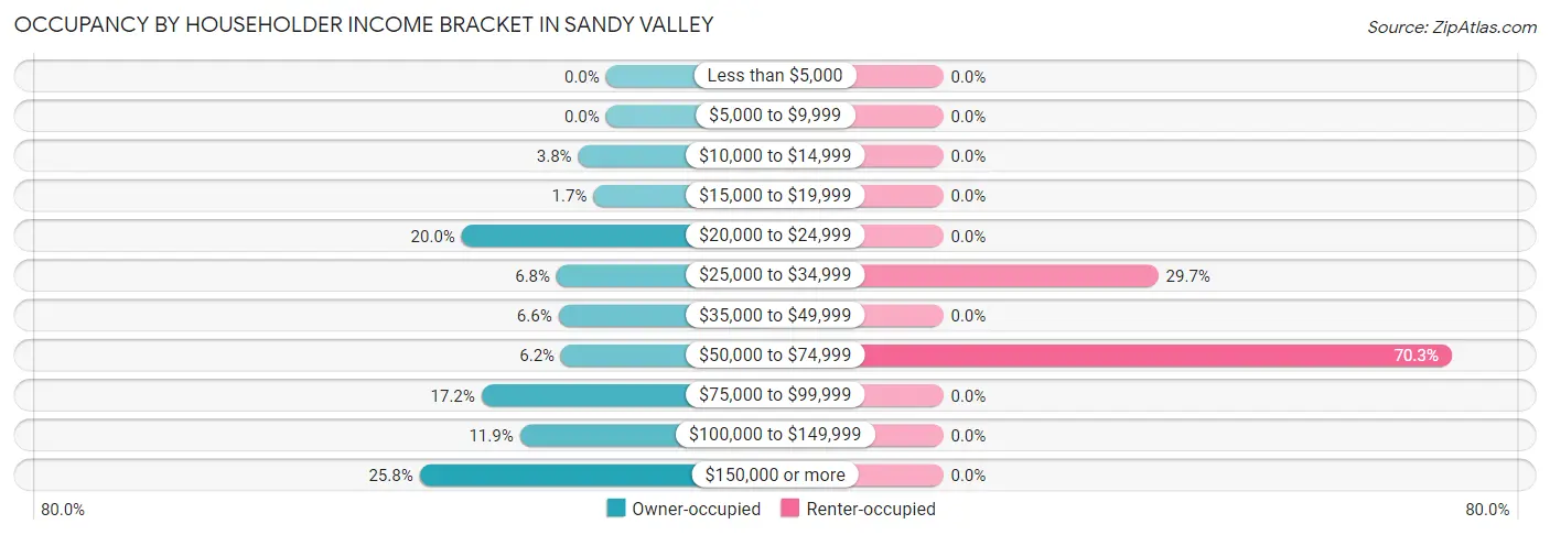 Occupancy by Householder Income Bracket in Sandy Valley