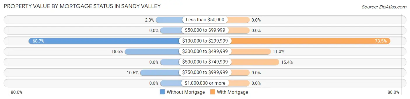 Property Value by Mortgage Status in Sandy Valley