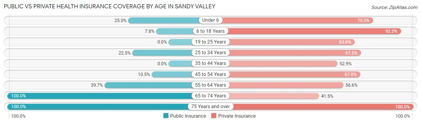 Public vs Private Health Insurance Coverage by Age in Sandy Valley
