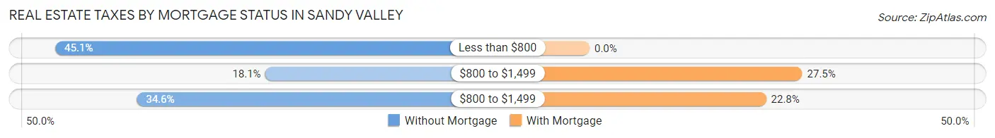 Real Estate Taxes by Mortgage Status in Sandy Valley
