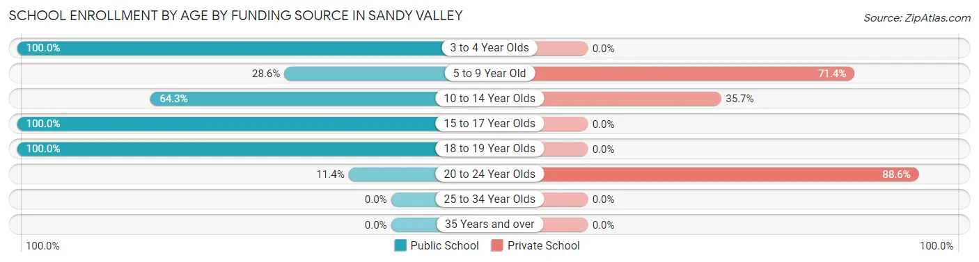 School Enrollment by Age by Funding Source in Sandy Valley