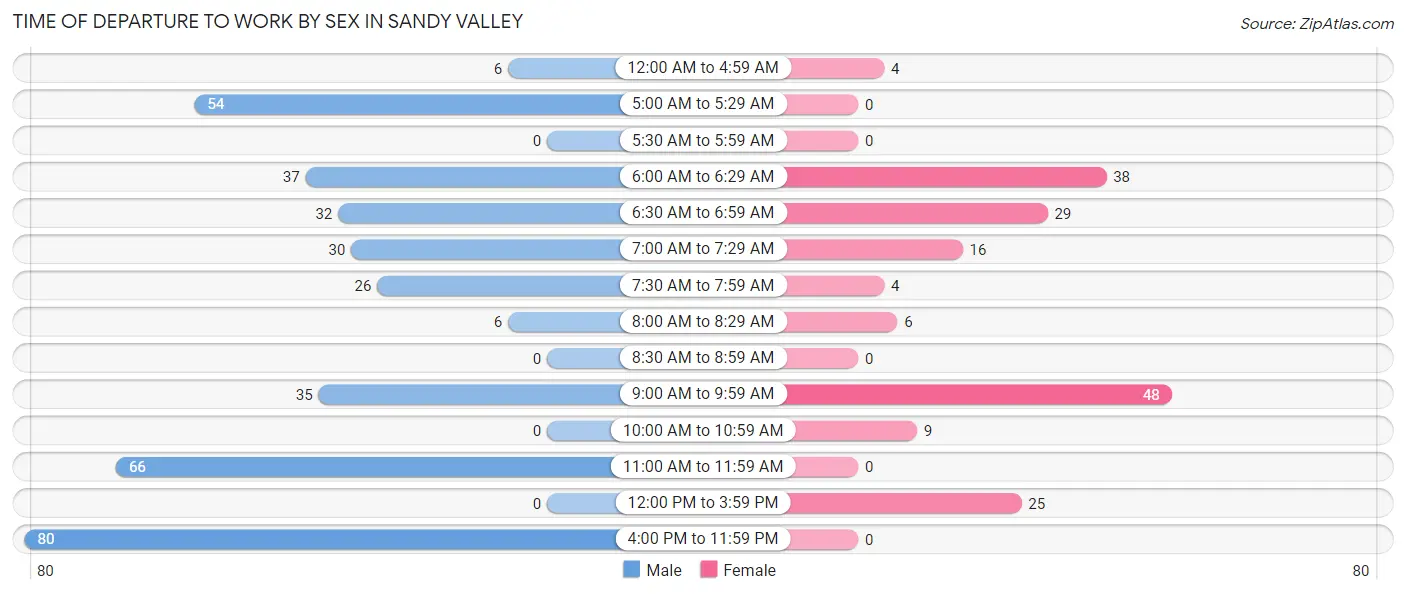 Time of Departure to Work by Sex in Sandy Valley