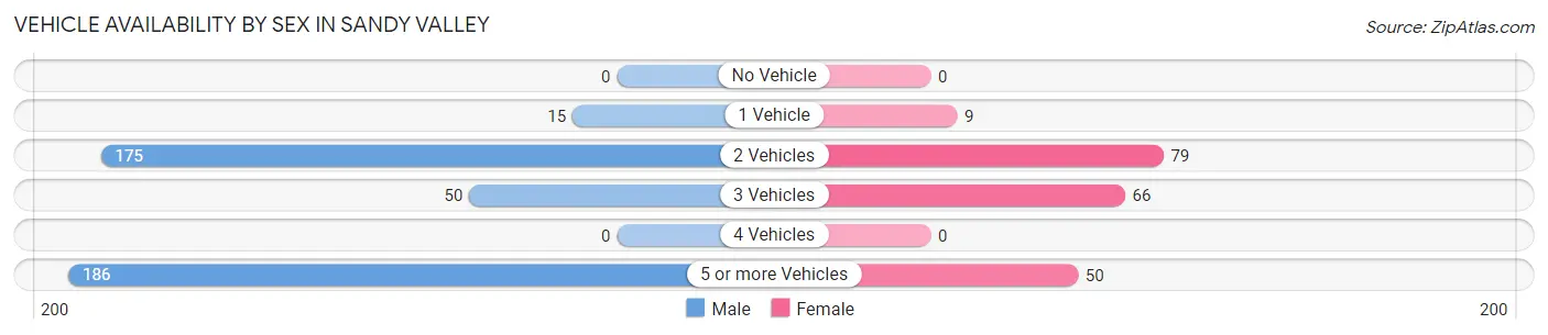 Vehicle Availability by Sex in Sandy Valley