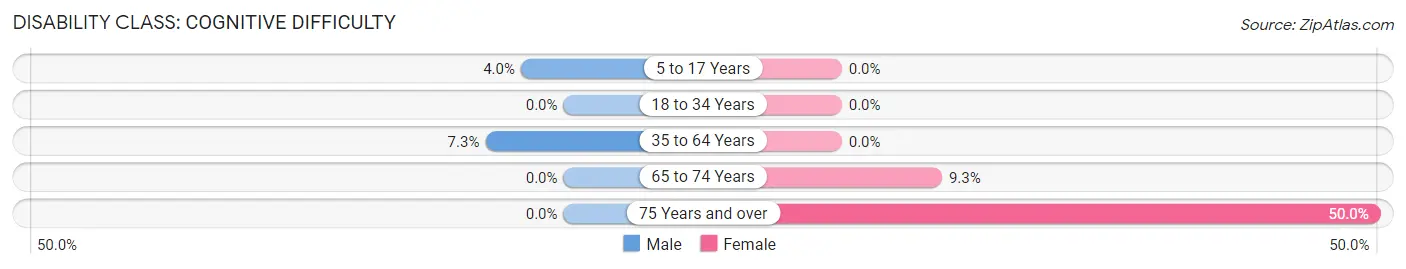 Disability in Schurz: <span>Cognitive Difficulty</span>