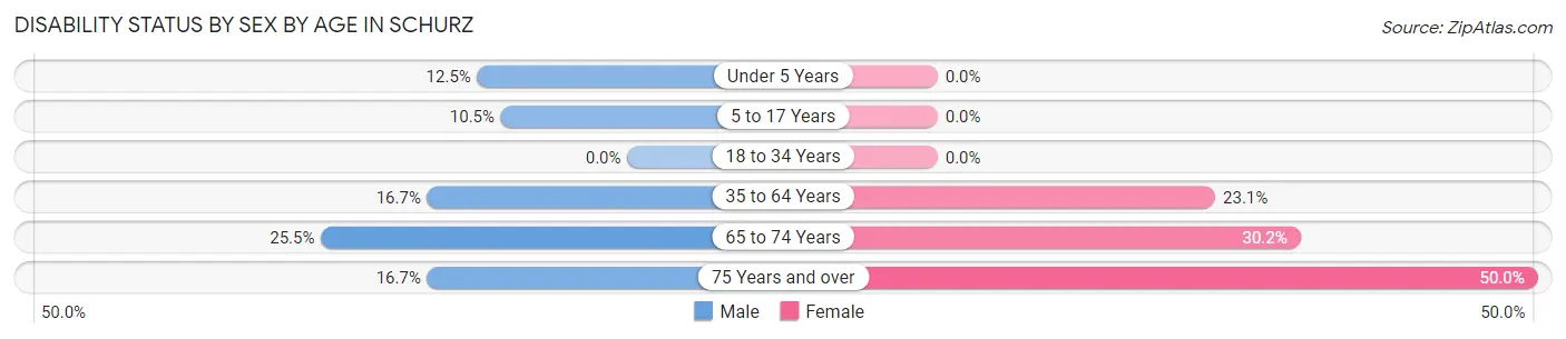 Disability Status by Sex by Age in Schurz