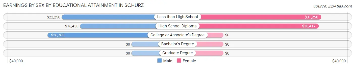 Earnings by Sex by Educational Attainment in Schurz