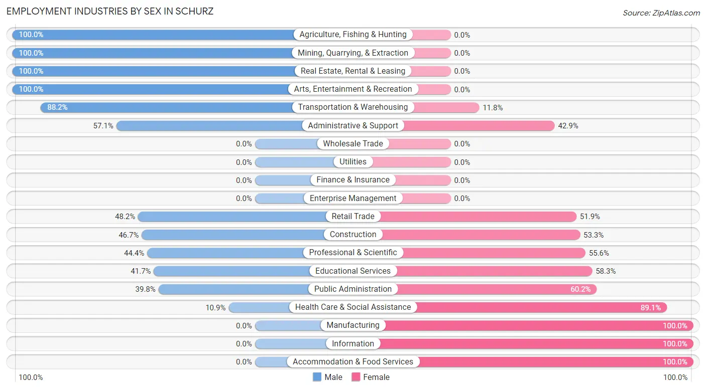 Employment Industries by Sex in Schurz