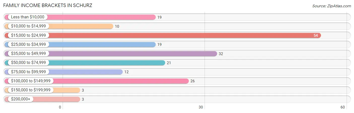 Family Income Brackets in Schurz