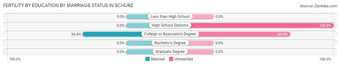 Female Fertility by Education by Marriage Status in Schurz