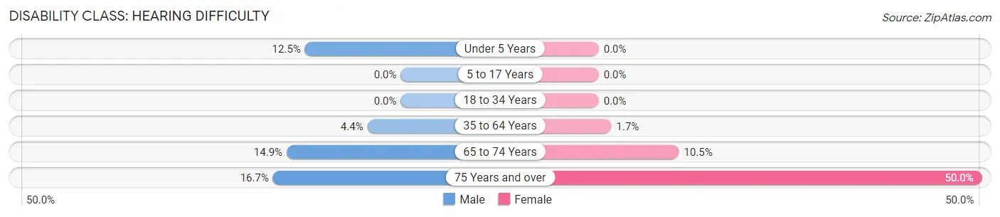 Disability in Schurz: <span>Hearing Difficulty</span>