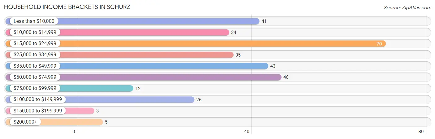 Household Income Brackets in Schurz