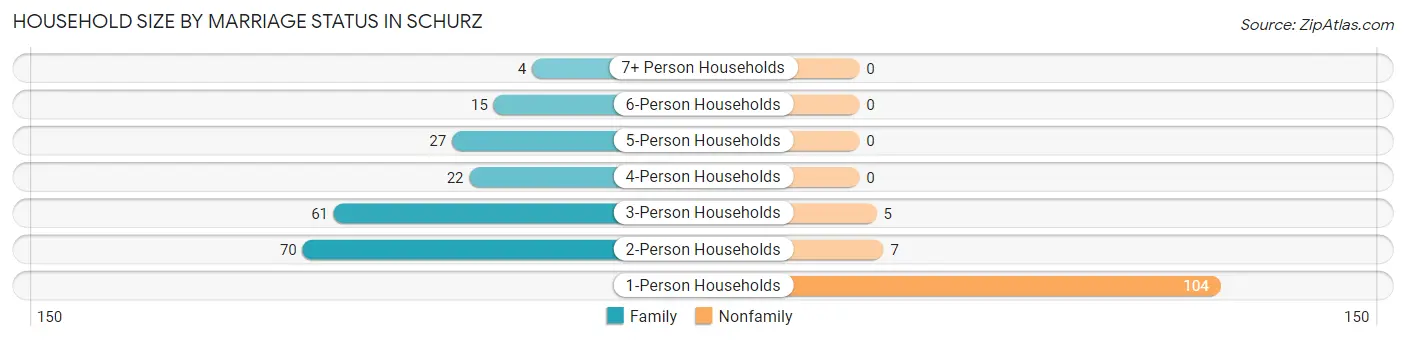 Household Size by Marriage Status in Schurz
