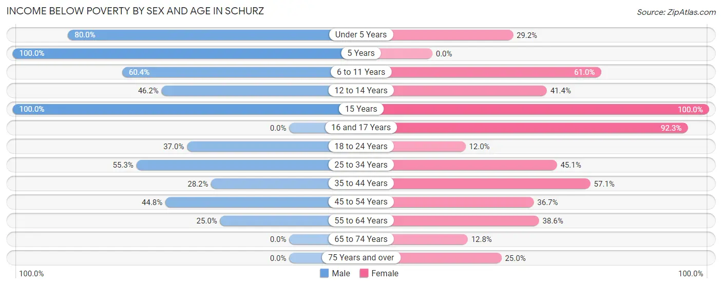 Income Below Poverty by Sex and Age in Schurz