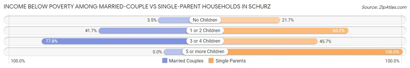 Income Below Poverty Among Married-Couple vs Single-Parent Households in Schurz