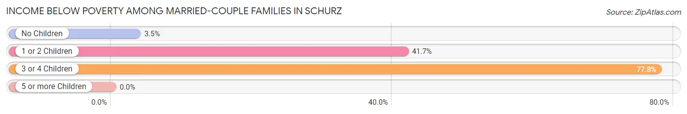 Income Below Poverty Among Married-Couple Families in Schurz