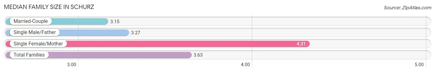 Median Family Size in Schurz