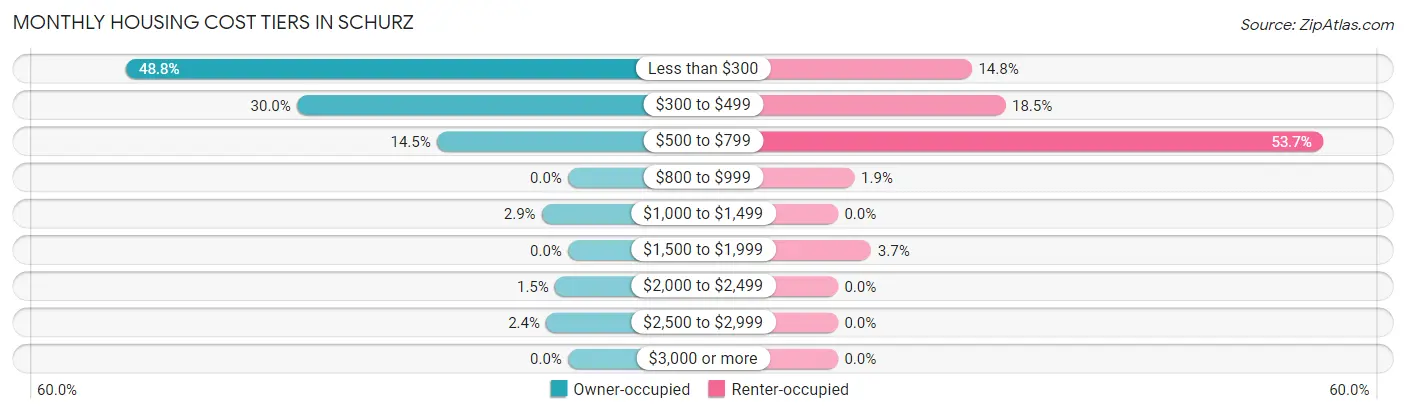 Monthly Housing Cost Tiers in Schurz