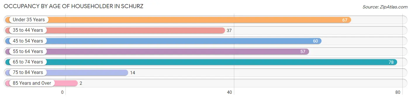 Occupancy by Age of Householder in Schurz