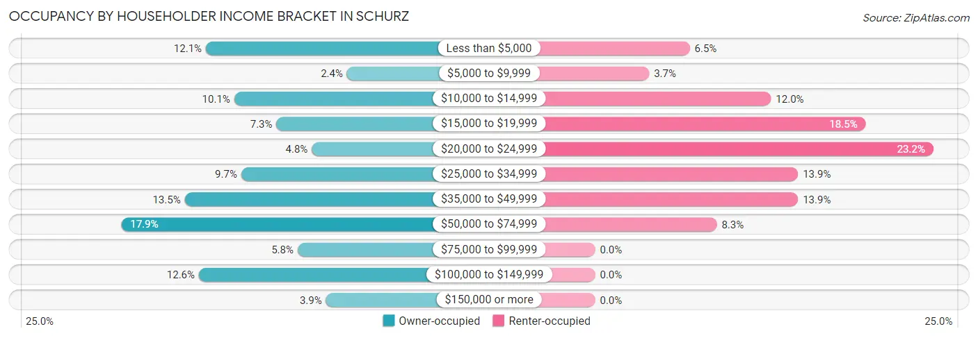 Occupancy by Householder Income Bracket in Schurz