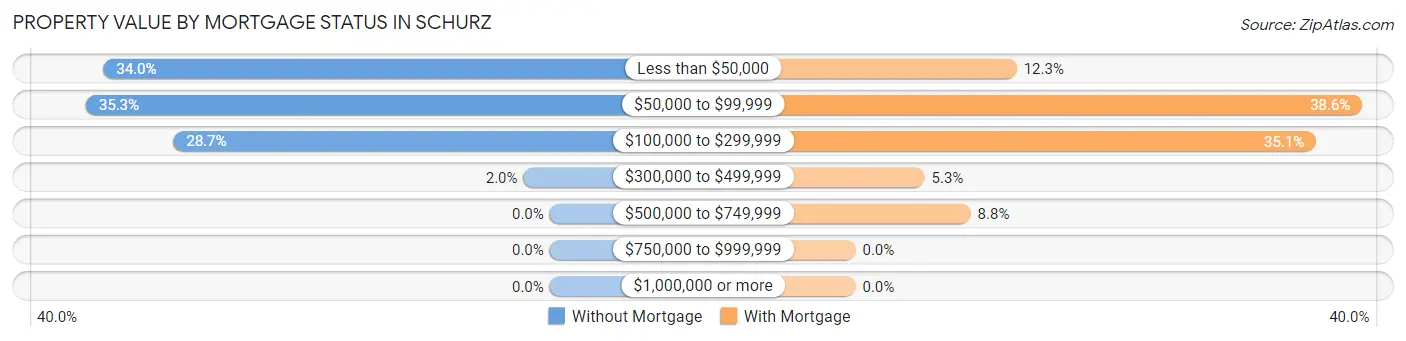 Property Value by Mortgage Status in Schurz