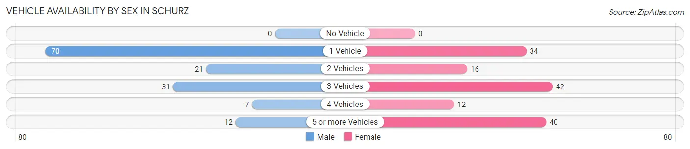 Vehicle Availability by Sex in Schurz