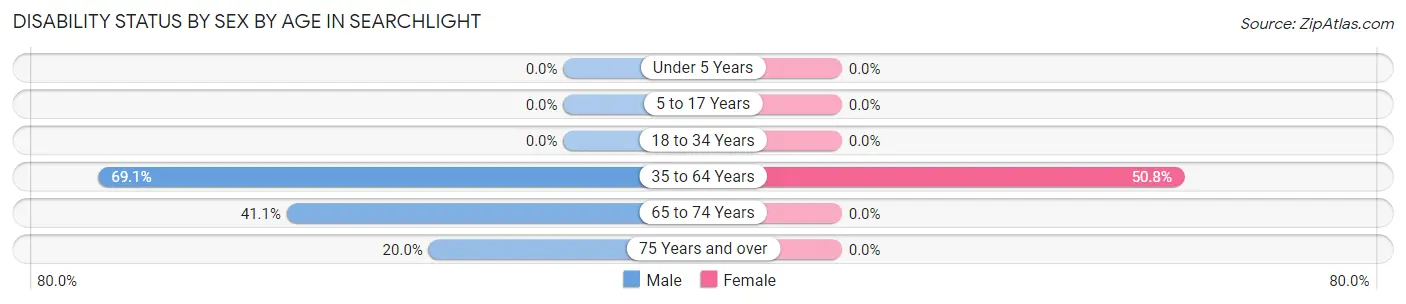 Disability Status by Sex by Age in Searchlight