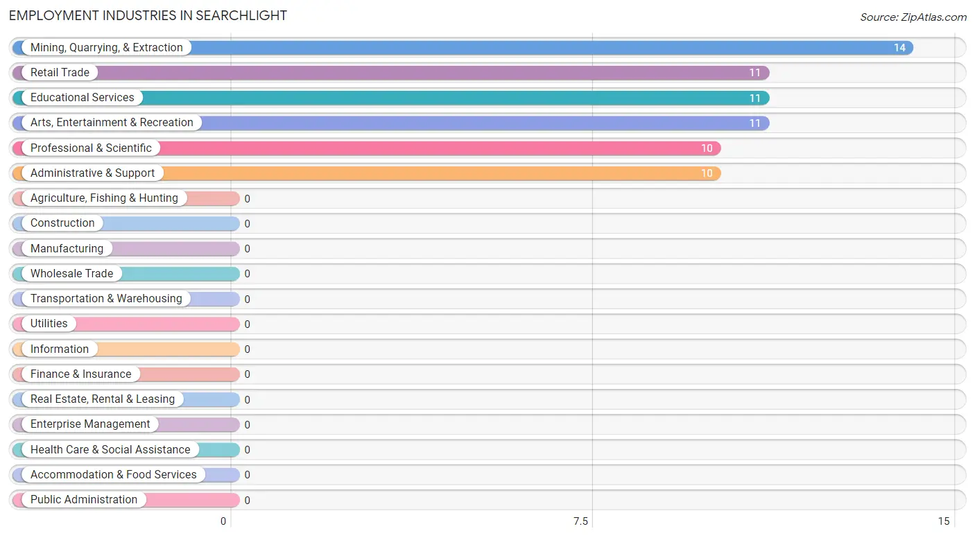 Employment Industries in Searchlight
