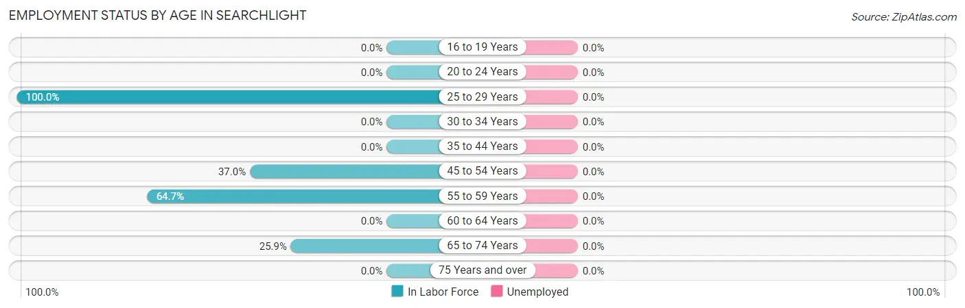 Employment Status by Age in Searchlight