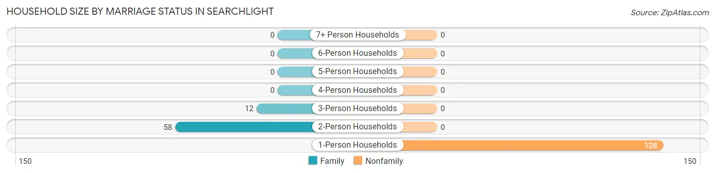 Household Size by Marriage Status in Searchlight
