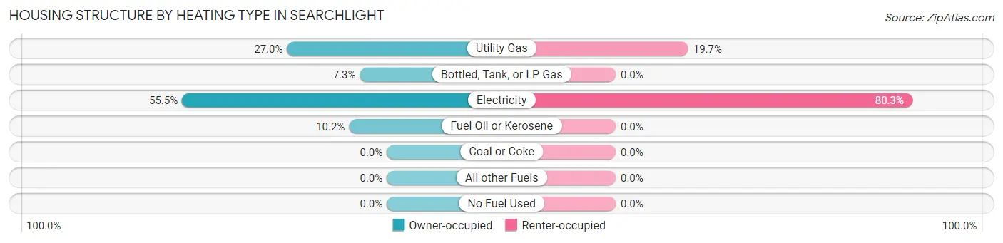 Housing Structure by Heating Type in Searchlight